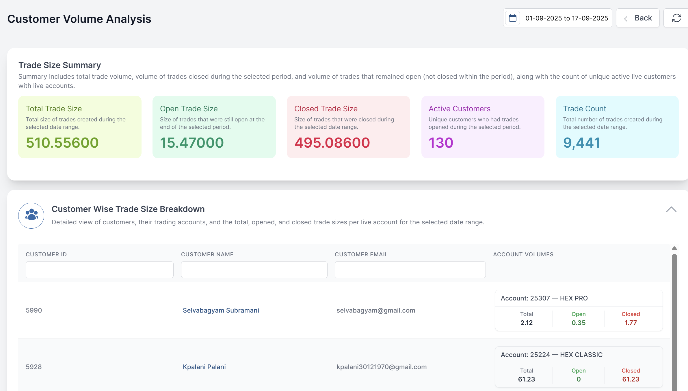 Customer volume analysis