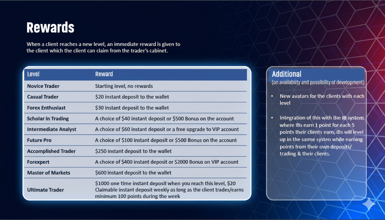 Loyalty rewards