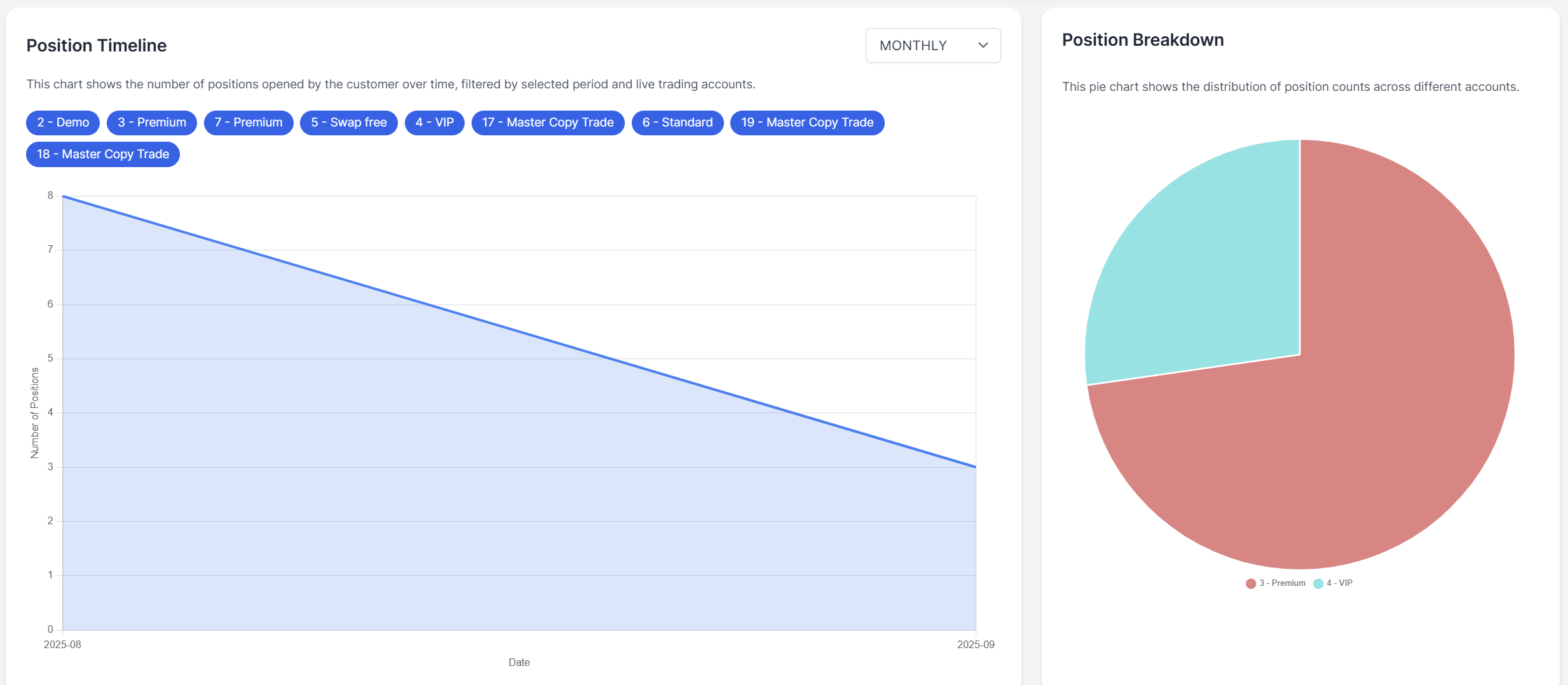 Position timeline
